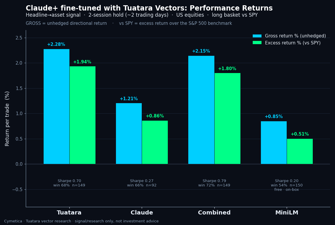 Claude+ with Tuatara performance returns comparison on US equities, 2-session hold, gross and vs-SPY returns for Tuatara, Claude, Combined and MiniLM