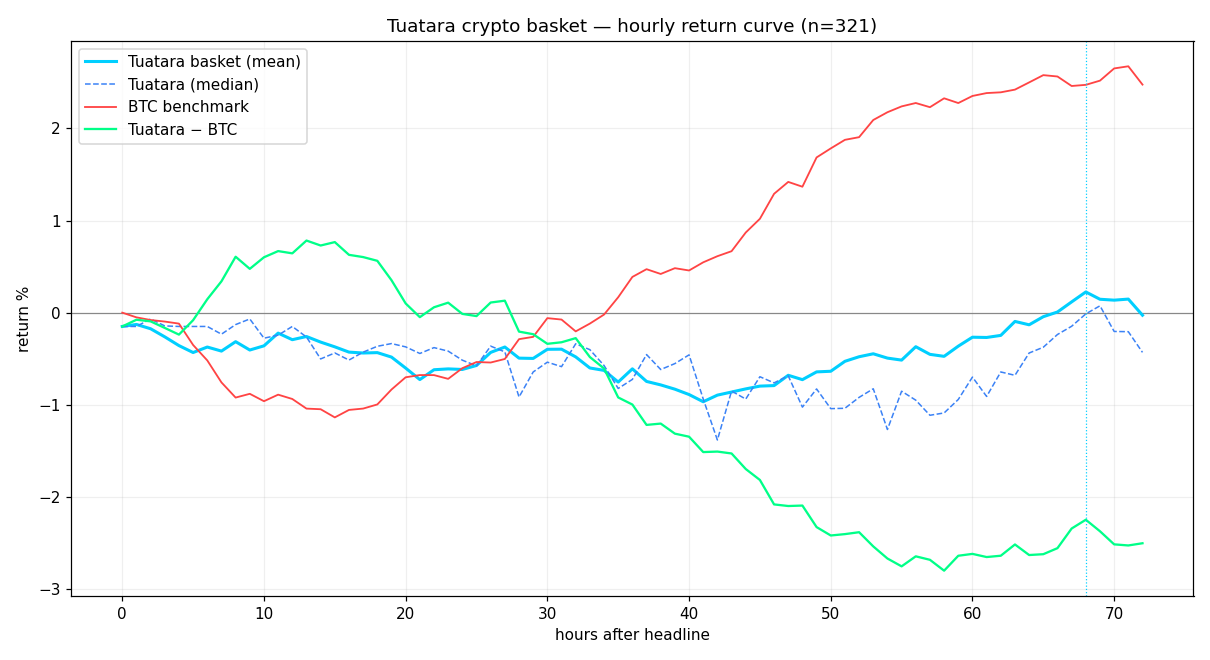 Tuatara crypto basket hourly return curve, 0 to 72 hours, vs BTC benchmark